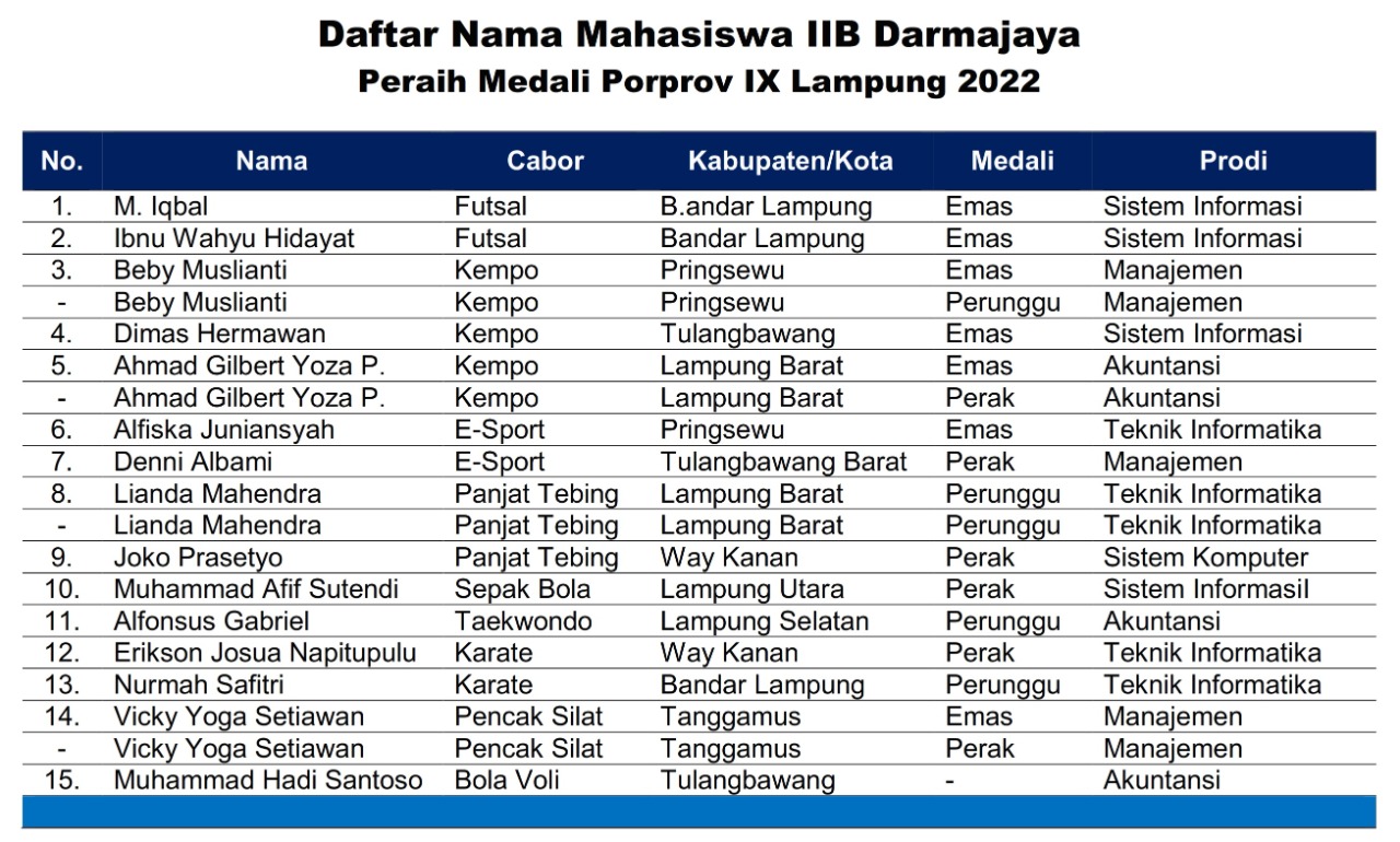 Porprov IX Lampung 2022, The Best!15 Mahasiswa IIB Darmajaya Raih 18 Medali